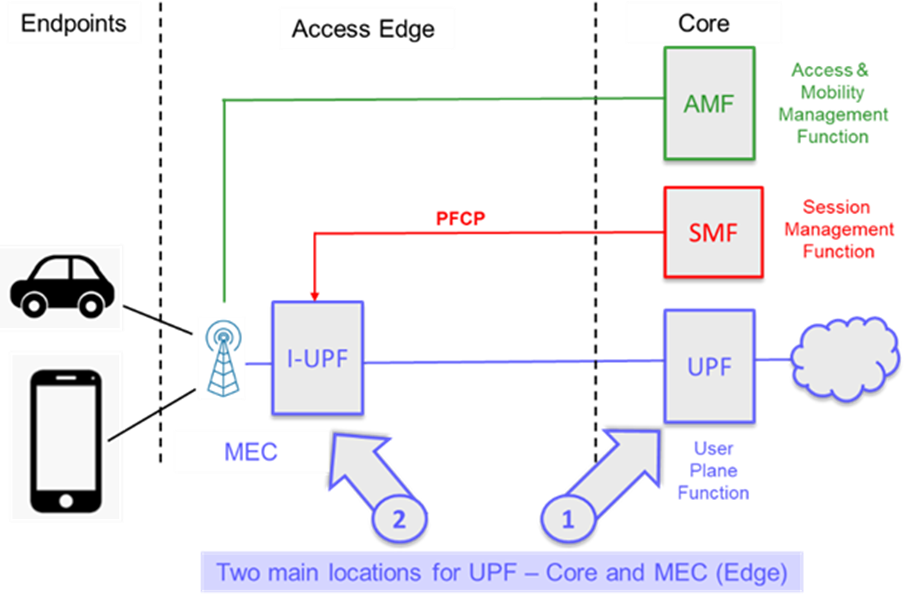 MEC Architecture with User Plane Function (UPF) and Session