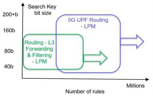Packet Classification in 5G UPF (User Plane Function) Fixing LPM Routing  Bottlenecks in New 5G Networks « MoSys